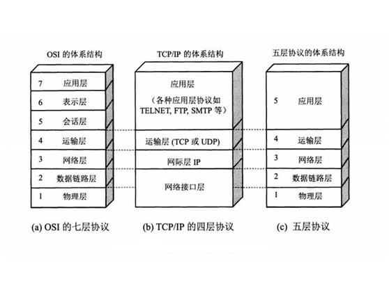 TCP,IP的五层模型